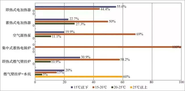 蓄熱式電供暖不應成為未來清潔取暖的主要形式？